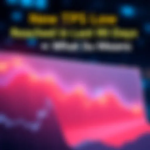 A line graph depicting a downward trend representing a new TPS low over the past 90 days with highlighted markers for significant points